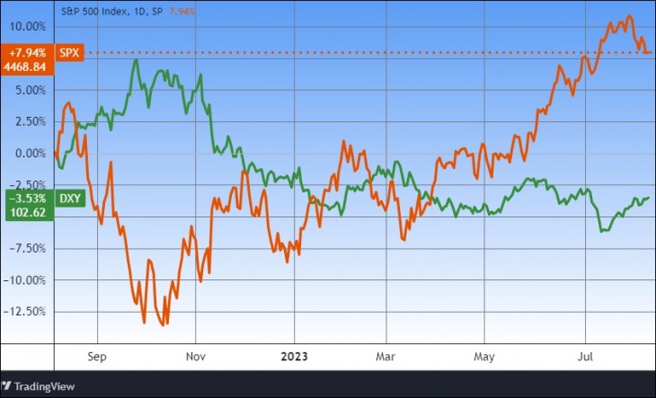 A dollárindex (zölddel) és az S&P 500 amerikai részvényindex. Forrás: Tradingview.com. További árfolyamok, grafikonok: Privátbankár Árfolyamkereső.