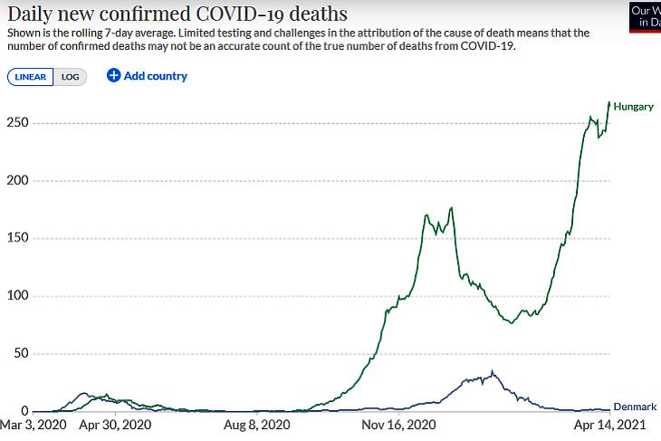 A koronavírusos halálesetek napi száma Magyarországon és Dániában. (Hétnapos átlag, forrás: Our World In Data)