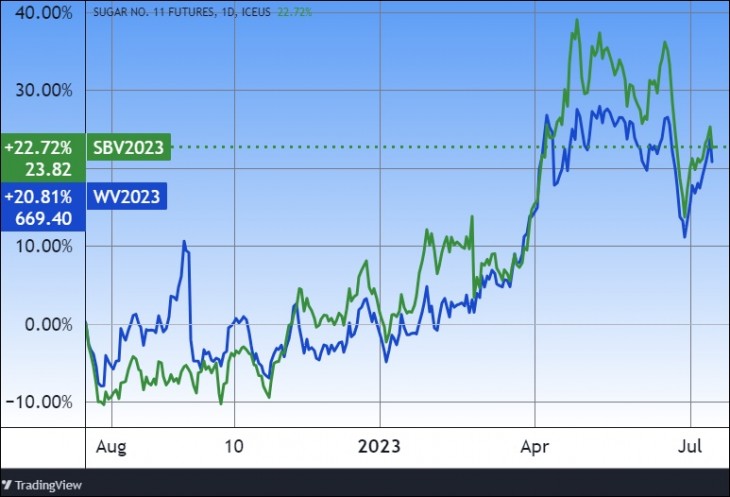 A cukorárfolyam egy éve (kékkel az európai, zölddel az amerikai árutőzsdén). Forrás: Tradingview.com. További árfolyamok, grafikonok: Privátbankár Árfolyamkereső.