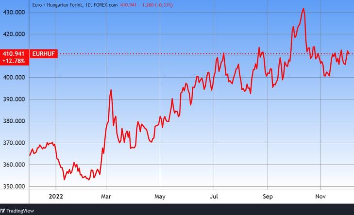 Az euró/forint árfolyam. Forrás: Tradingview.com. További árfolyamok, grafikonok: Privátbankár Árfolyamkereső.