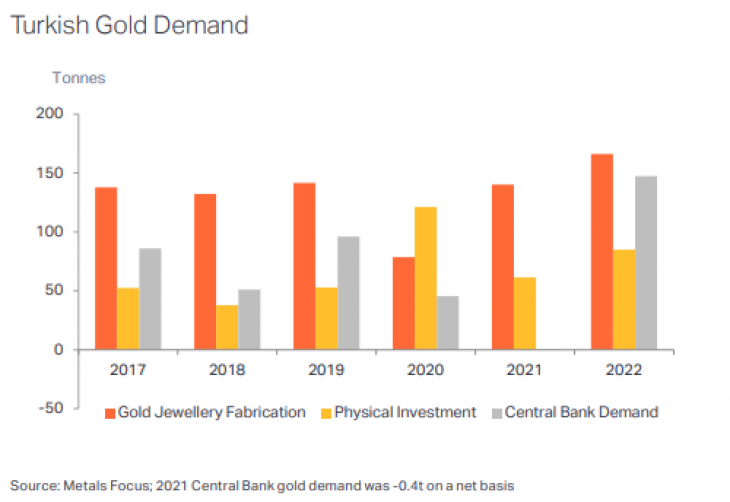 Az ékszergyártók, a fizikaiarany-befektetők, és a török jegybank aranykeresletének alakulása az utóbbi hat évben. Forrás: Metals Focus, Conclude Zrt.