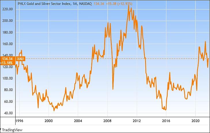 A PHLX arany– és ezüstbánya-részvényindex 1996 óta (XAU) (Tradingview.com)