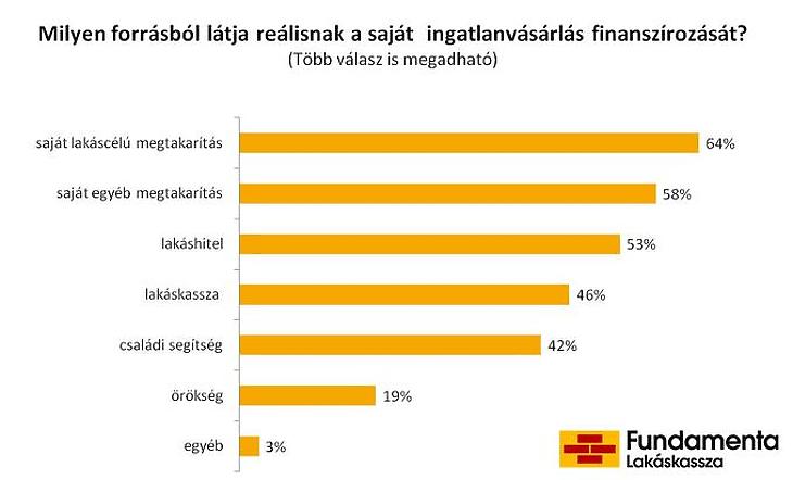Miből vegyük meg az első lakást? Ezzel terveznek a fiatalok 