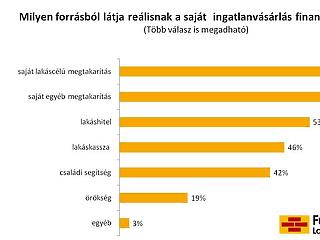 Miből vegyük meg az első lakást? Ezzel terveznek a fiatalok 