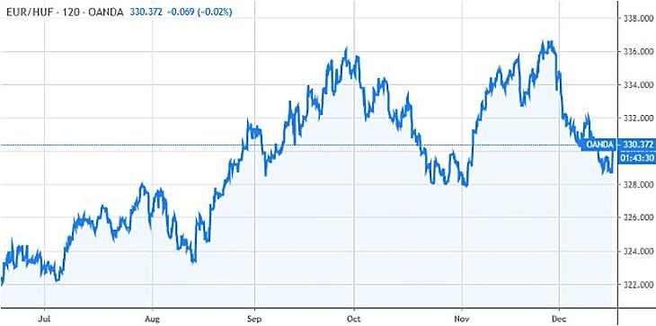 Elromlott a hangulat, ismét elindult az euró/forint 337 felé