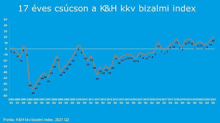 Történelmi csúcson a bizalom 