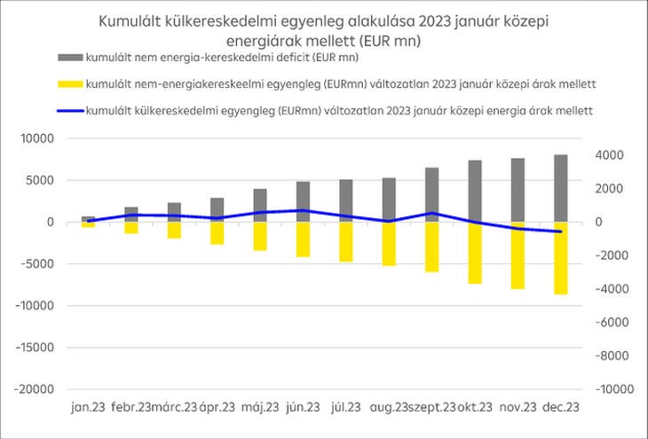 Kumulált külkereskedelmi egyenleg alakulása 2023-januári energiaárak mellett (EUR m). Forrás: Raiffeisen