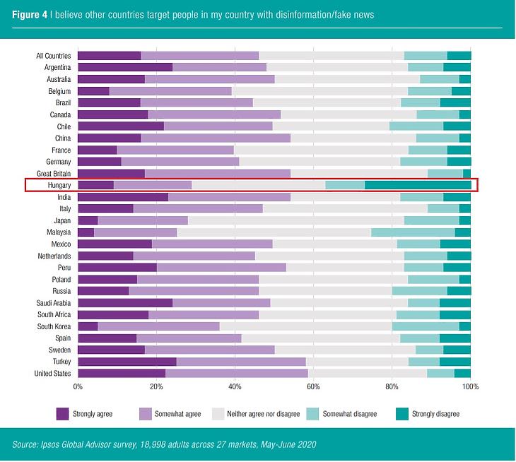 Azok aránya, akik szerint más országokból dezinfármálni próbálják az olvasókat (Forrás: Ipsos)