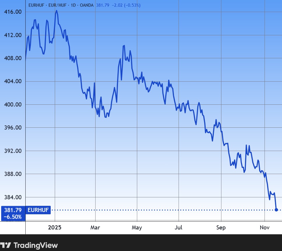 Ön is töri a fejét, hogy meddig marad még ilyen erős a forint? -  Privátbankár.hu