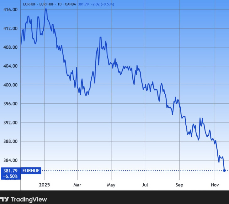 Az euró/forint árfolyam 12 hónapja