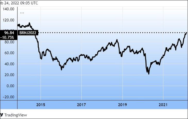 A Brent típusú olaj hosszú távú árfolyam-grafikonja (Tradingview.com)
