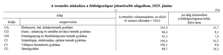 A járműgyártás borzasztóan teljesített
