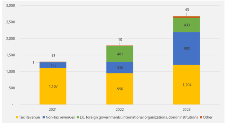 Az ukrán költségvetés bevételei (milliárd hrivnya, 1 hrivnya=8,86 forint)
