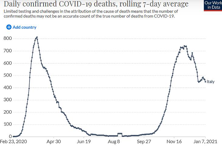 A napi koronavírusos halálesetek száma Olaszországban. (Hétnapos átlag, forrás: Our World In Data)
