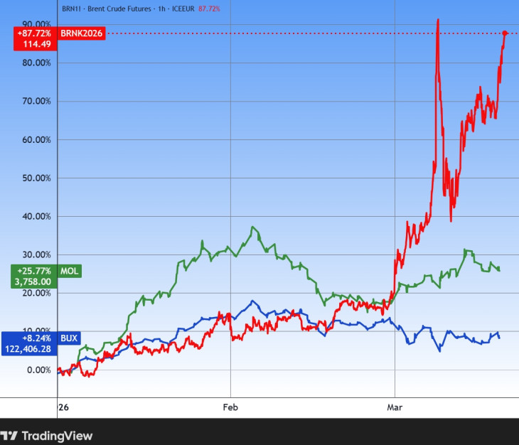 A Brent olaj, a Mol és a BUX index. Forrás: Tradingview.com. További árfolyamok, grafikonok: Privátbankár Árfolyamkereső.
