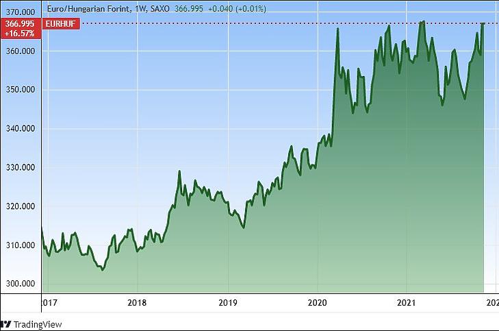 Euró/forint, öt év (Tradingview.com)