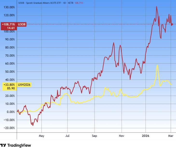 Az urán és a Sprott Uranium (U3O8) uránvállalat-ETF árfolyama. Forrás: Tradingview.com. További árfolyamok, grafikonok: Privátbankár Árfolyamkereső.