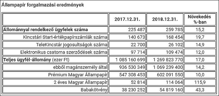 Újabb kötvénynél emelték négy százalék fölé a lakossági kamatot