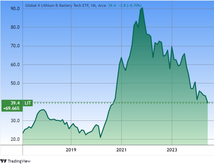 A LIT Global X Lithium & Battery Tech ETF, lítiummal és akkumulátorokkal kapcsolatos cégek részvényeit vásároló tőzsdén kereskedett alap. Forrás: Tradingview.com. További árfolyamok, grafikonok: Privátbankár Árfolyamkereső.