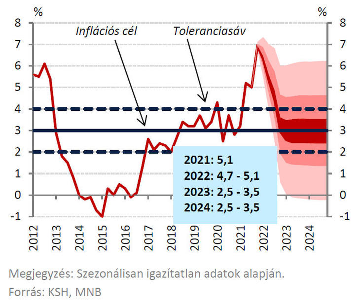 Az inflációs előrejelzés legyezőábrája (Forrás: MNB Inflációs jelentés 2021 december)