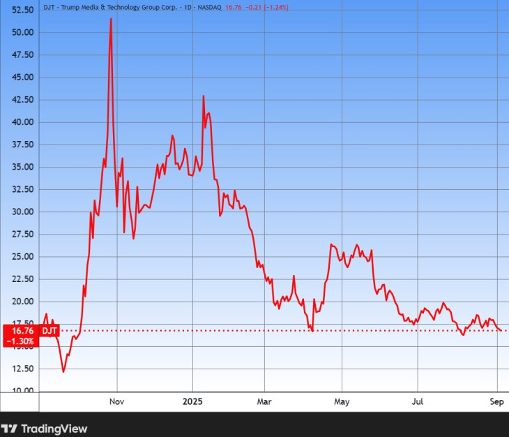 A Trump Media & Technology Group egy éve (Forrás: Tradingview.com, további árfolyamok, grafikonok: Privátbankár Árfolyamkereső)