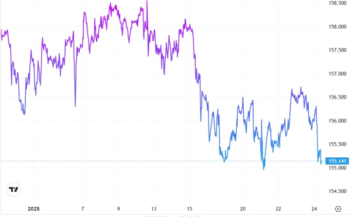 Az USD/JPY alakulása. Forrás: Privátbankár Árfolyamkereső