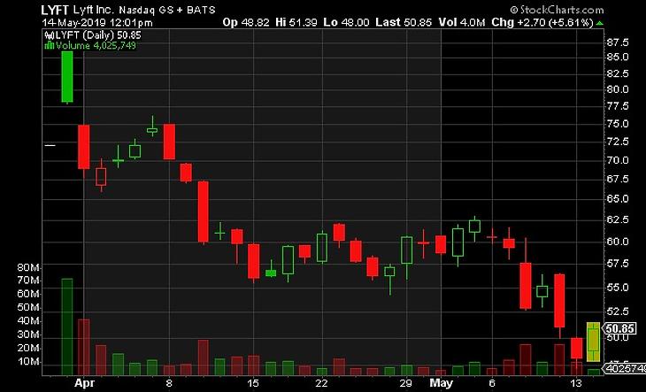 Az Uber az IPO-k állatorvosi lova, vagy ez lesz a Facebook kettő?