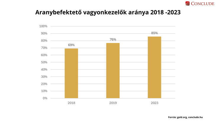 Aranybefektető vagyonkezelők aránya
