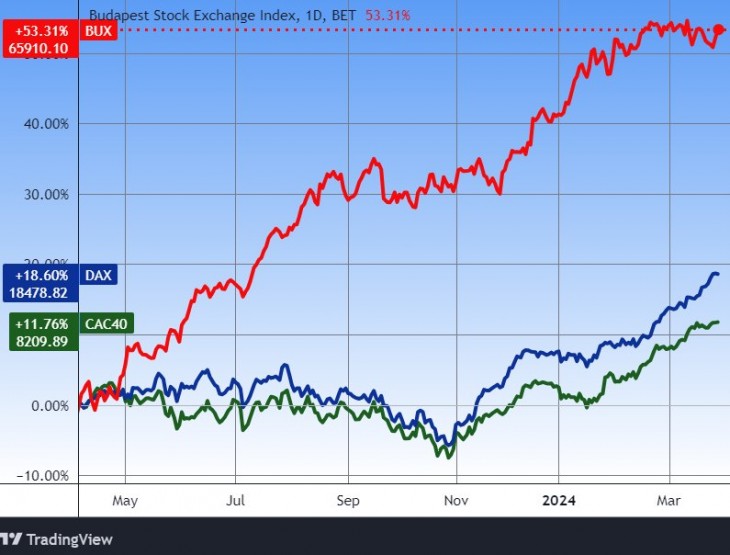 A magyarországi BUX, a német DAX és a francia CAC 40 indexek egy éve. Forrás: Tradingview.com. További árfolyamok, grafikonok: Privátbankár Árfolyamkereső