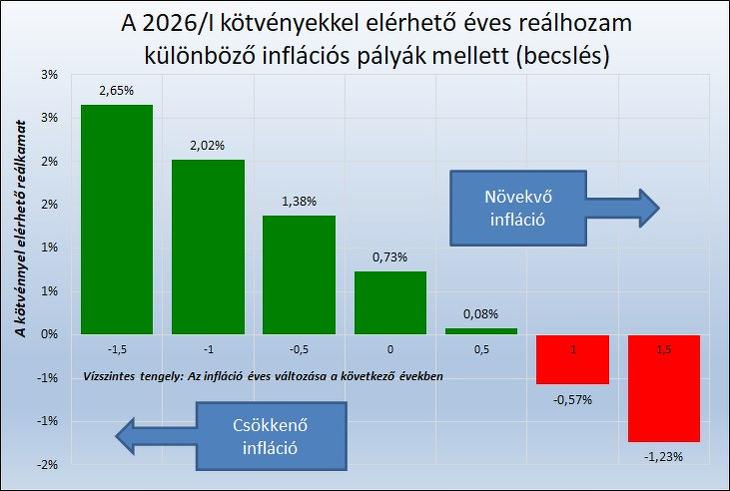 A 2026/I reálhozama különböző inflációs forgatókönyvek mellett