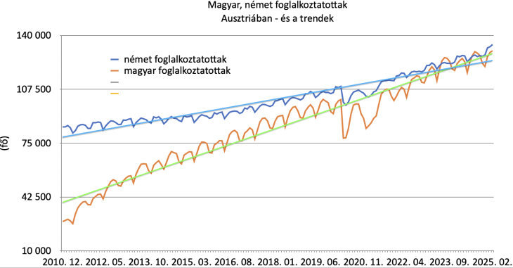 Magyar és német munkavállalók Ausztriában