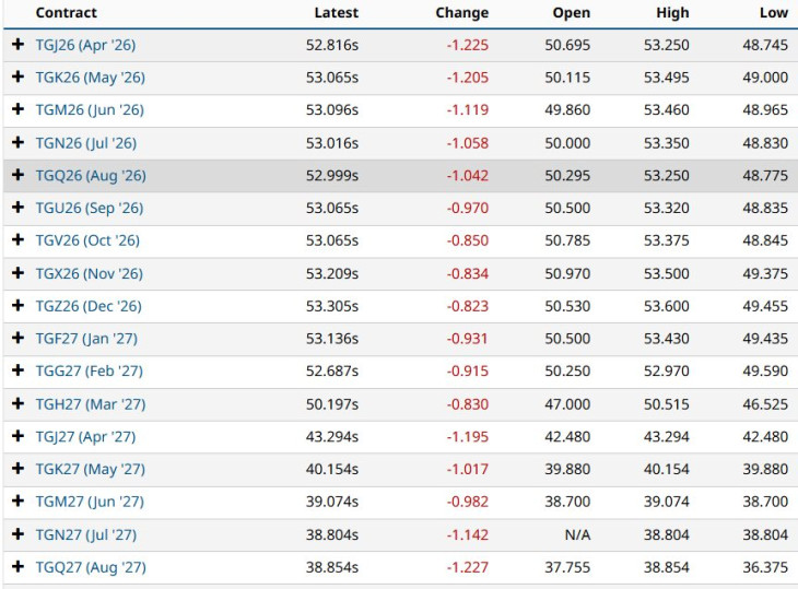 A földgáz ára különböző határidőkre. Forrás: Barchart.com