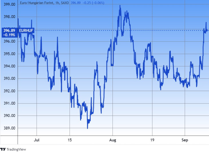 Az euró/forint árfolyam. Forrás: Tradingview.com. További árfolyamok, grafikonok: Privátbankár Árfolyamkereső.