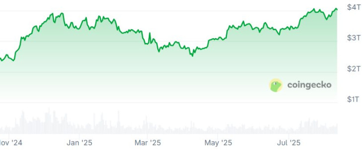 A kriptovaluta-piac teljes kapitalizációja. Forrás: Coingecko.com