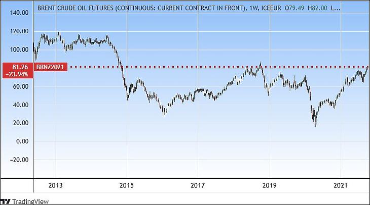 A Brent típusú olaj árfolyama (Tradingview.com)