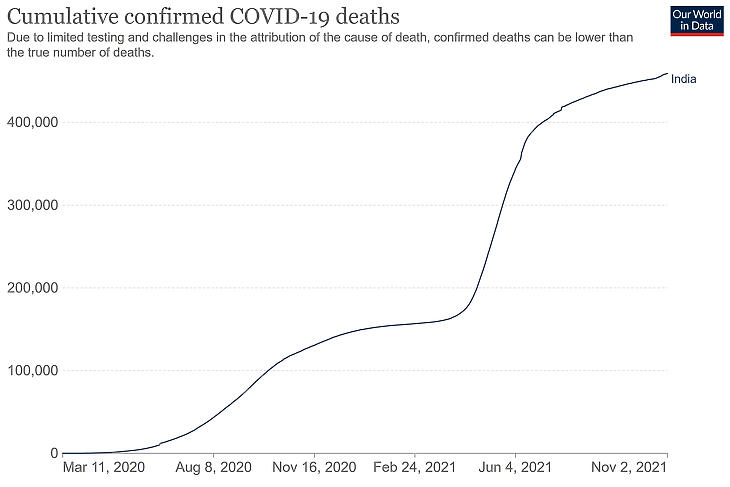 A koronavírus szövődményeiben meghaltak száma Indiában a hivatalos adatok szerint (Forrás: Our World in Data)