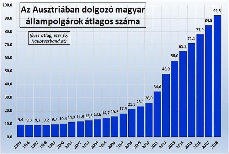 Már megint a magyar dolgozók száma nőtt a legjobban Ausztriában