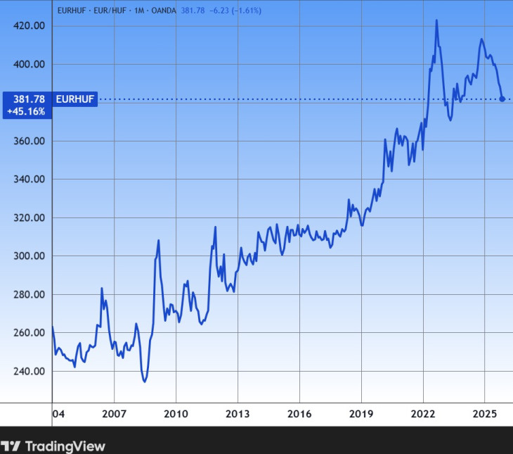 Az euró/forint árfolyam bő húsz éve
