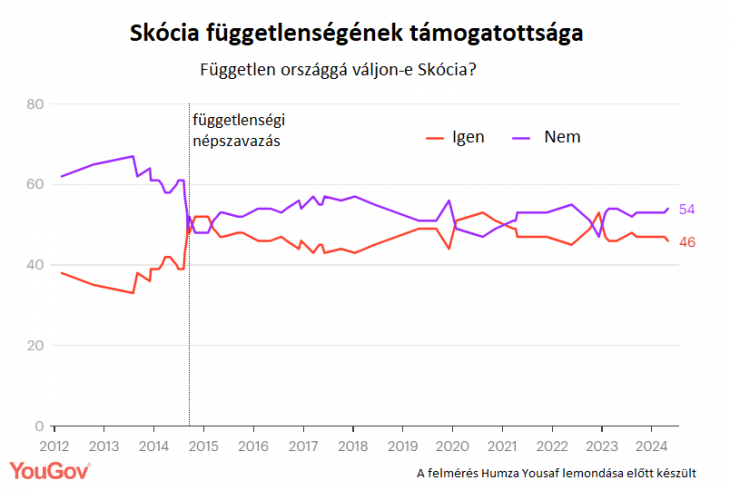 A skót függetlenség támogatottsága szilárd alapokon áll, az utóbbi időben kevéssé változik