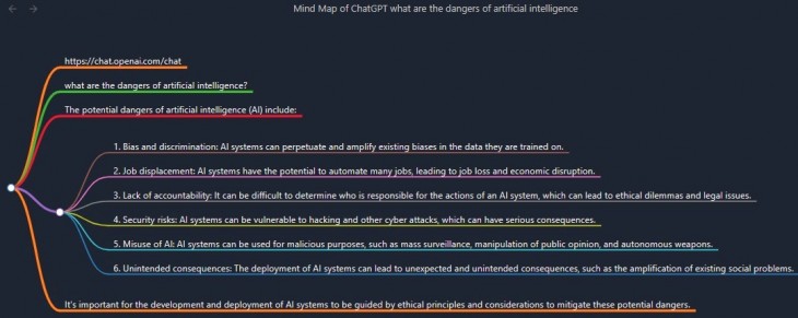 A ChatGPT válasza arra a kérdésre, hogy mik a mesterséges intelligencia veszélyei (mindmap formába alakítva). Meglehetősen nyomós érvek.