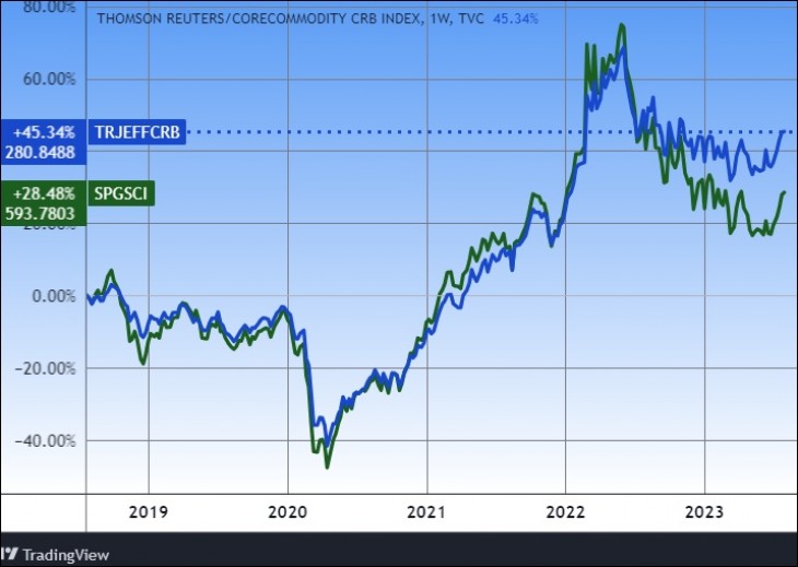 Árupaci indexek öt évre (Thomson Reuters, S&P Goldman Sachs). Forrás: Tradingview.com. További árfolyamok, grafikonok: Privátbankár Árfolyamkereső.