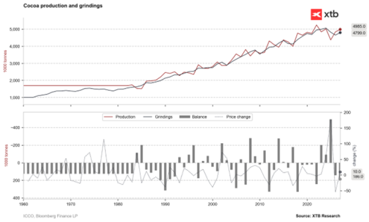 A kakaó (kék vonal) és a cukor (lila vonal) határidős jegyzéseinek teljesítménye.