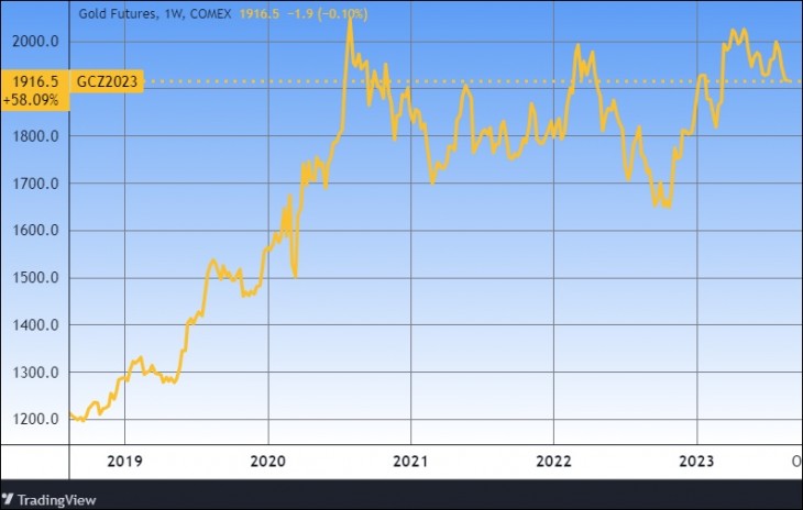 Az arany árfolyama. Forrás: Tradingview.com. További árfolyamok, grafikonok: Privátbankár Árfolyamkereső.