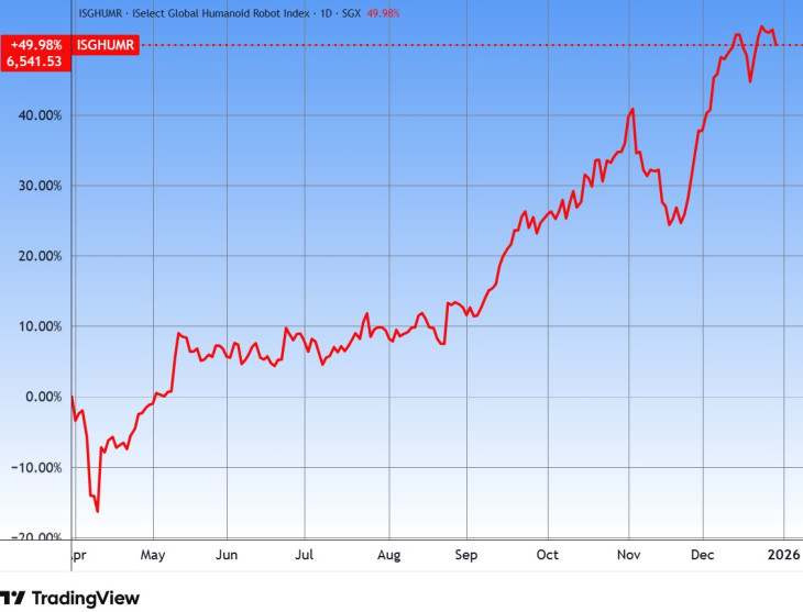 Az iSelect Global Humanoid Robot Index. Forrás: Tradingview.com. További árfolyamok, grafikonok: Privátbankár Árfolyamkereső.
