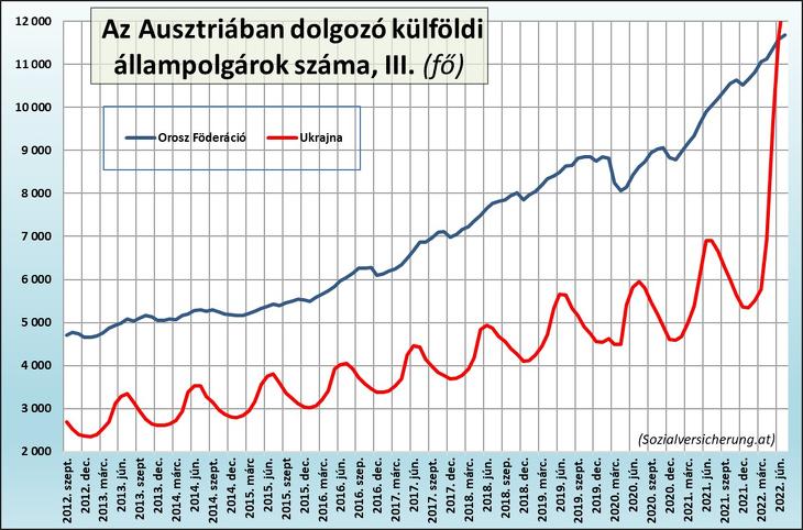 4. Az Ausztriában dolgozó külföldi állampolgárok száma, III. (fő)