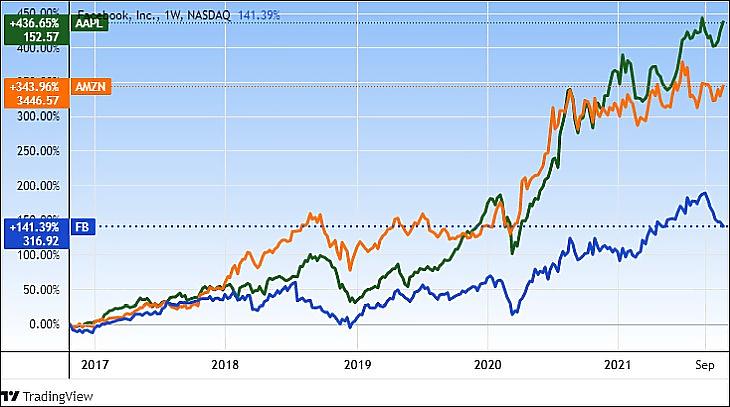 A Facebook, az Amazon és az Apple öt éves árfolyamváltozása (Tradingview.com)