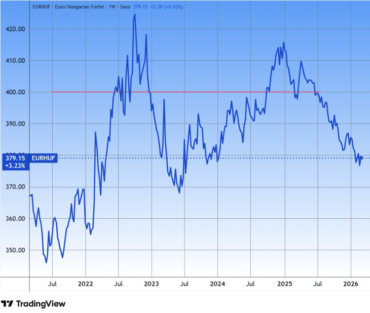 Az euró/forintárfolyam öt éve. Forrás: Tradingview.com. További árfolyamok, grafikonok: Privátbankár Árfolyamkereső.
