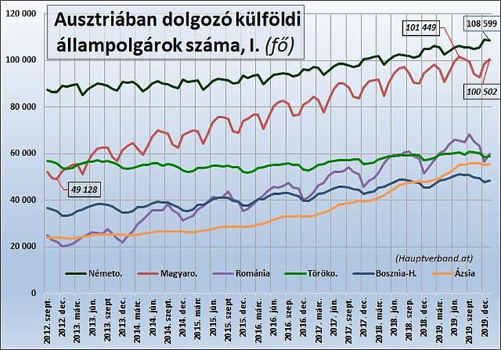 Visszaeshet a magyar vendégmunkások száma, ha elmaradnak a turisták az Alpokban