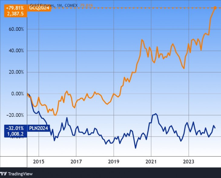 Az arany és a platina árfolyama tíz év alatt. Forrás: Tradingview.com. További árfolyamok, grafikonok: Privátbankár Árfolyamkereső.