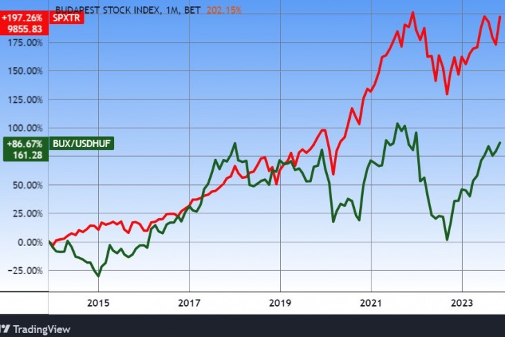 A BUX index dollárban és az amerikai S&P 500 (total return változat). Forrás: Tradingview.com. További árfolyamok, grafikonok: Privátbankár Árfolyamkereső.